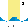 Ragged Point tide chart for Wednesday, December 3, 2025