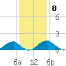 Ragged Point tide chart for Monday, December 8, 2025
