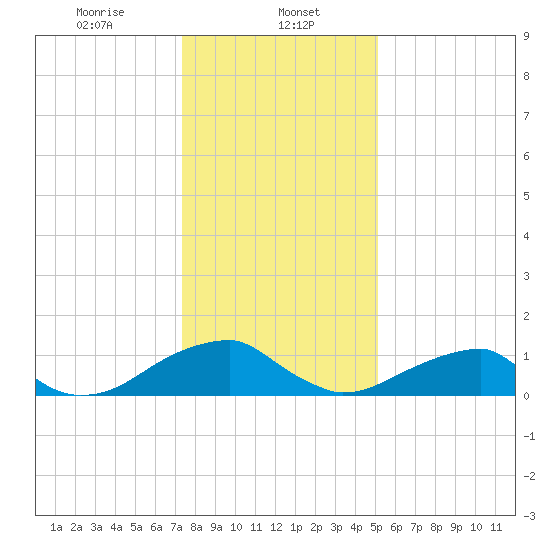 Ragged Point tide chart for Monday, January 12, 2026