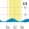 Ragged Point tide chart for Tuesday, January 13, 2026