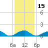 Ragged Point tide chart for Thursday, January 15, 2026