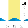 Ragged Point tide chart for Friday, January 16, 2026