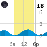 Ragged Point tide chart for Sunday, January 18, 2026