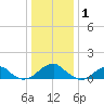 Ragged Point tide chart for Thursday, January 1, 2026