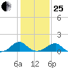 Ragged Point tide chart for Sunday, January 25, 2026