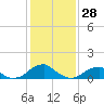 Ragged Point tide chart for Wednesday, January 28, 2026