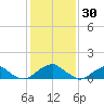 Ragged Point tide chart for Friday, January 30, 2026