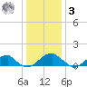 Ragged Point tide chart for Saturday, January 3, 2026