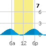 Ragged Point tide chart for Wednesday, January 7, 2026