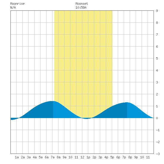 Ragged Point tide chart for Friday, January 9, 2026