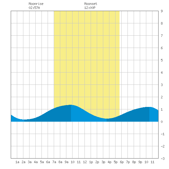 Ragged Point tide chart for Wednesday, February 11, 2026