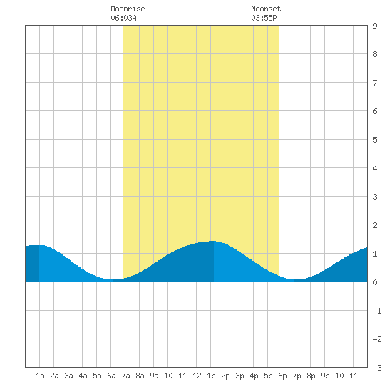 Ragged Point tide chart for Sunday, February 15, 2026