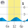 Ragged Point tide chart for Sunday, February 1, 2026
