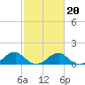 Ragged Point tide chart for Friday, February 20, 2026