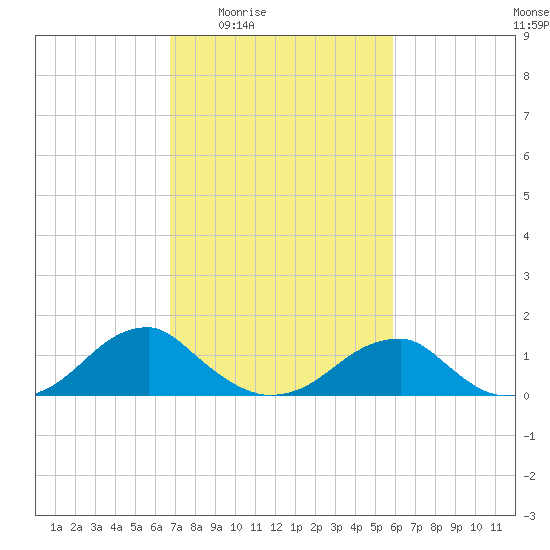 Ragged Point tide chart for Sunday, February 22, 2026