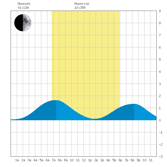 Ragged Point tide chart for Tuesday, February 24, 2026
