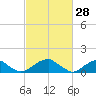 Ragged Point tide chart for Saturday, February 28, 2026