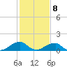 Ragged Point tide chart for Sunday, February 8, 2026