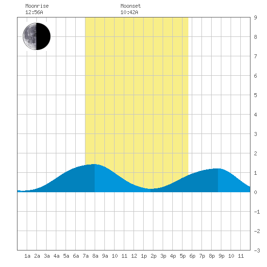 Ragged Point tide chart for Monday, February 9, 2026