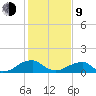 Ragged Point tide chart for Monday, February 9, 2026
