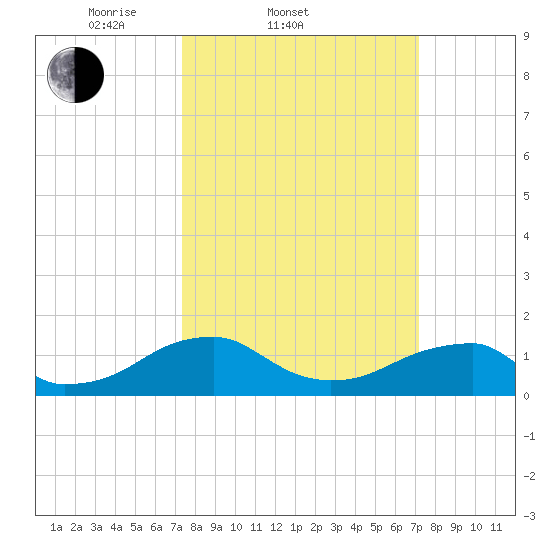 Ragged Point tide chart for Wednesday, March 11, 2026