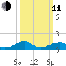 Ragged Point tide chart for Wednesday, March 11, 2026