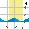 Ragged Point tide chart for Saturday, March 14, 2026