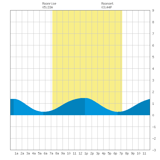 Ragged Point tide chart for Sunday, March 15, 2026