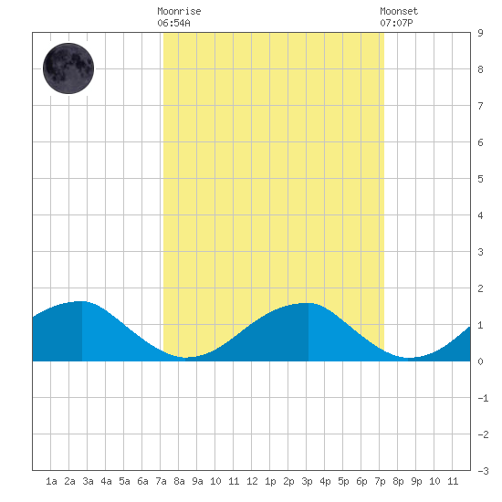Ragged Point tide chart for Wednesday, March 18, 2026