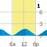 Ragged Point tide chart for Sunday, March 1, 2026