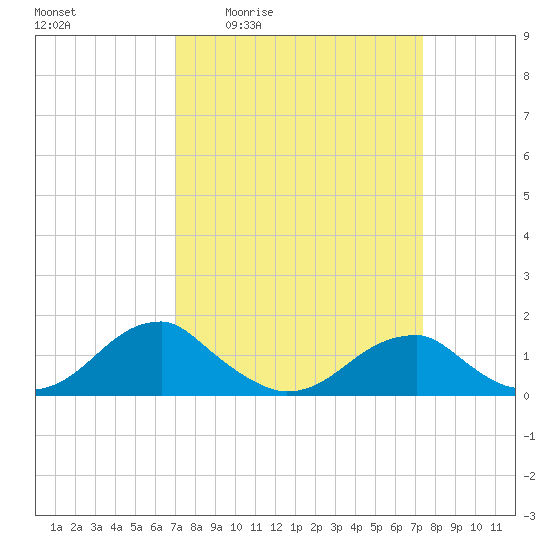 Ragged Point tide chart for Monday, March 23, 2026