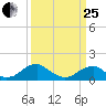 Ragged Point tide chart for Wednesday, March 25, 2026