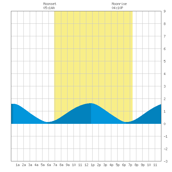 Ragged Point tide chart for Sunday, March 29, 2026