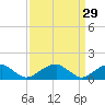 Ragged Point tide chart for Sunday, March 29, 2026