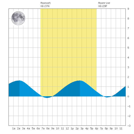 Ragged Point tide chart for Tuesday, March 3, 2026