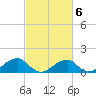 Ragged Point tide chart for Friday, March 6, 2026