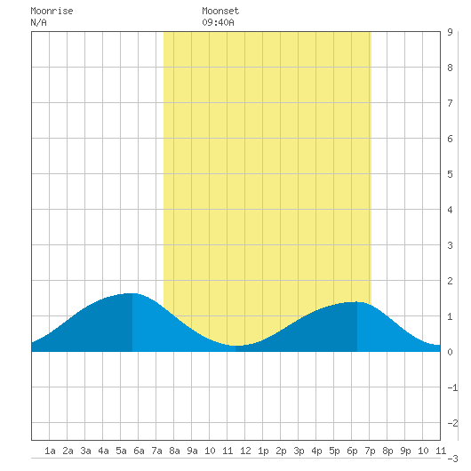 Ragged Point tide chart for Sunday, March 8, 2026