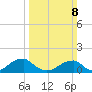 Ragged Point tide chart for Sunday, March 8, 2026
