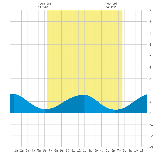 Ragged Point tide chart for Tuesday, April 14, 2026