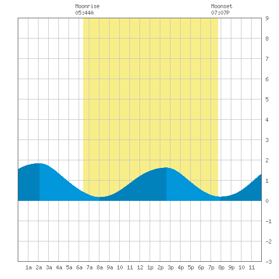 Ragged Point tide chart for Thursday, April 16, 2026