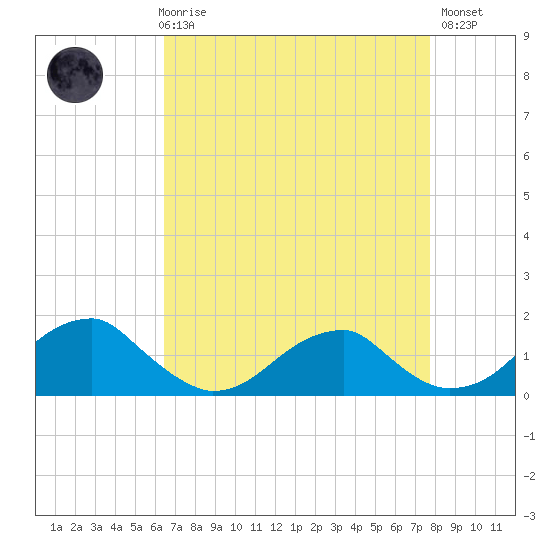 Ragged Point tide chart for Friday, April 17, 2026