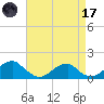 Ragged Point tide chart for Friday, April 17, 2026