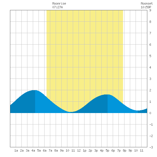 Ragged Point tide chart for Sunday, April 19, 2026
