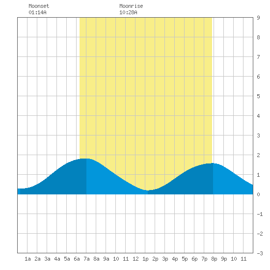Ragged Point tide chart for Wednesday, April 22, 2026