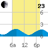 Ragged Point tide chart for Thursday, April 23, 2026