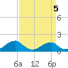 Ragged Point tide chart for Sunday, April 5, 2026