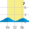 Ragged Point tide chart for Tuesday, April 7, 2026
