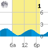 Ragged Point tide chart for Friday, May 1, 2026