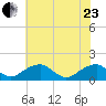 Ragged Point tide chart for Saturday, May 23, 2026