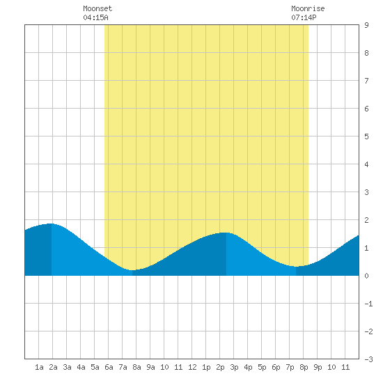 Ragged Point tide chart for Friday, May 29, 2026